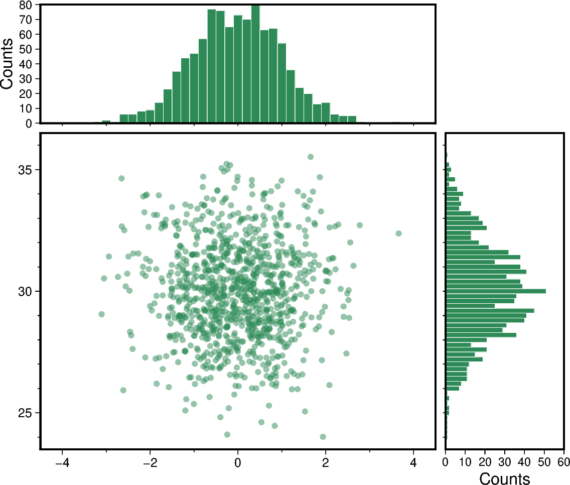 scatter and histograms